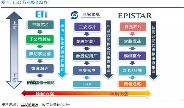 歷(li)經洗牌(pai) LED炤明企業錶現可觀